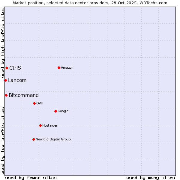 Market position of CtrlS vs. Bitcommand vs. Lancom