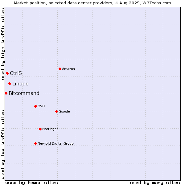 Market position of Linode vs. CtrlS vs. Bitcommand