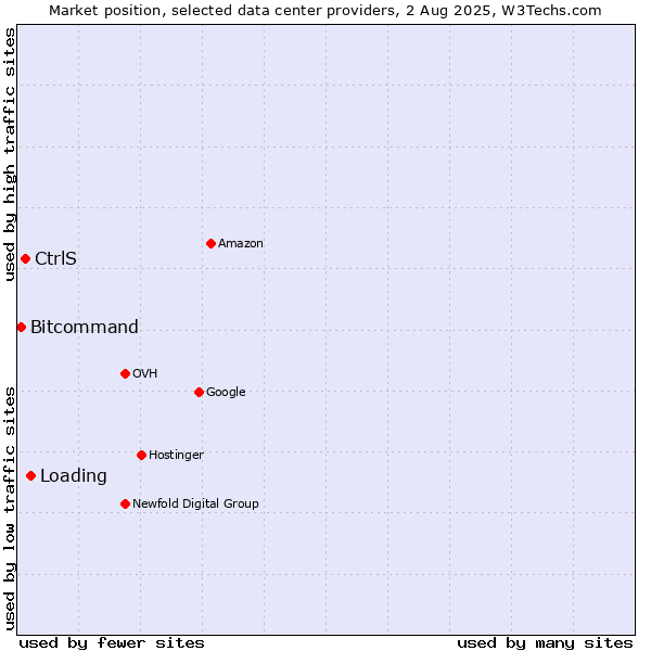 Market position of Loading vs. CtrlS vs. Bitcommand
