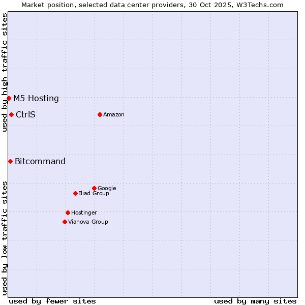 Market position of CtrlS vs. Bitcommand vs. M5 Hosting
