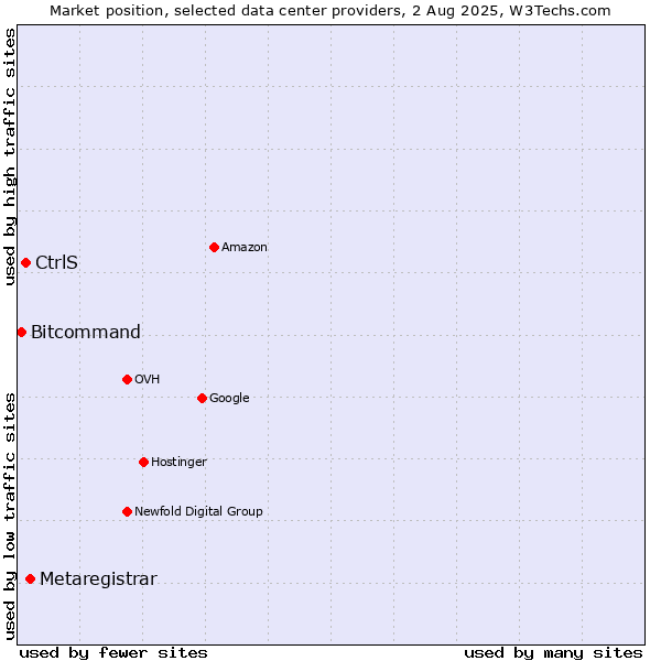 Market position of Metaregistrar vs. CtrlS vs. Bitcommand