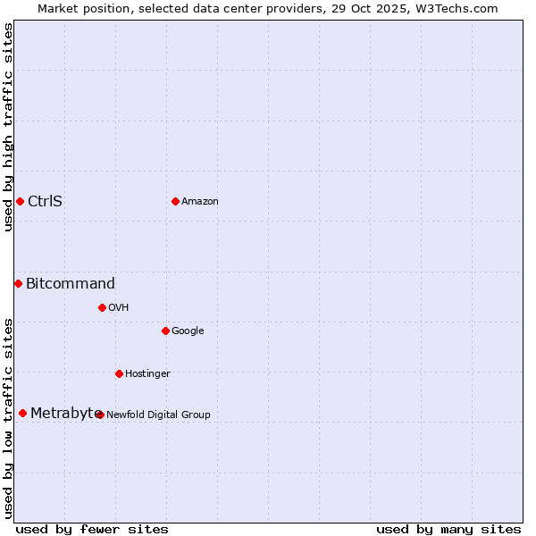 Market position of Metrabyte vs. CtrlS vs. Bitcommand