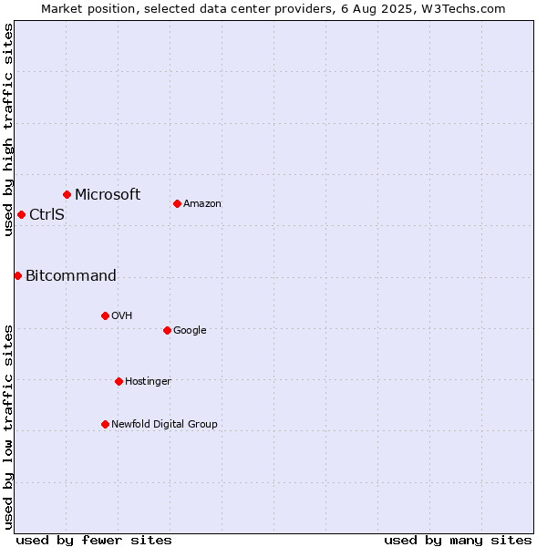 Market position of Microsoft vs. CtrlS vs. Bitcommand
