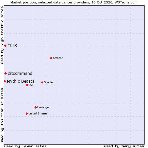 Market position of Bitcommand vs. CtrlS vs. Mythic Beasts