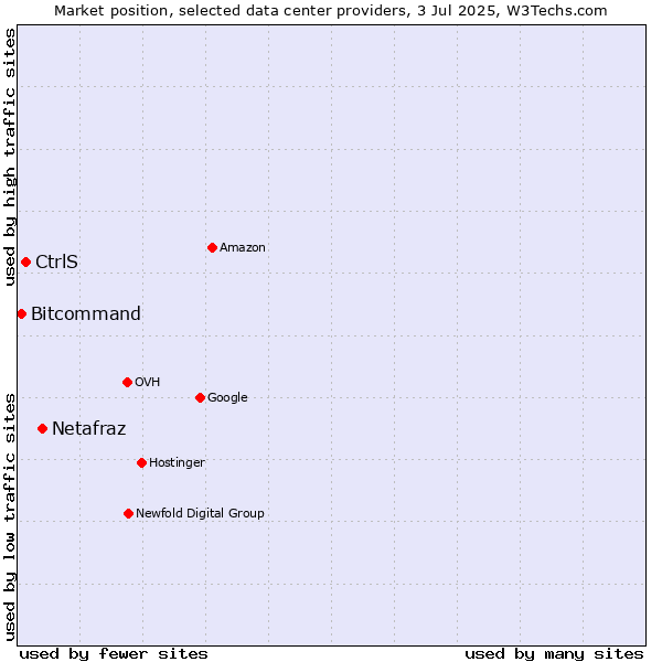 Market position of Netafraz vs. CtrlS vs. Bitcommand