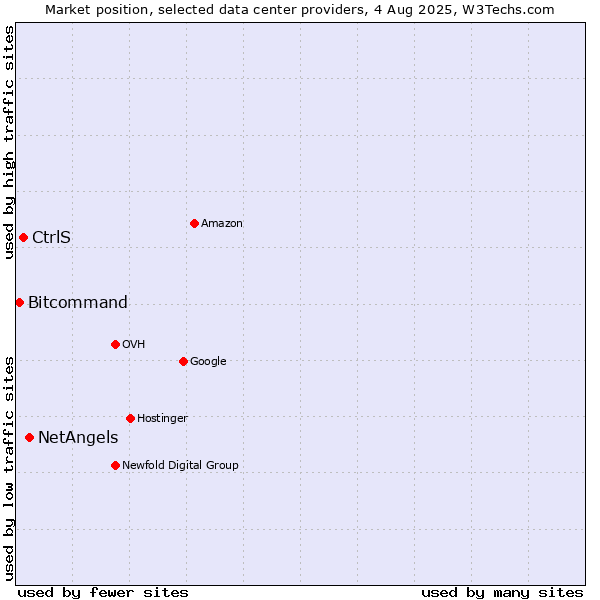Market position of NetAngels vs. CtrlS vs. Bitcommand