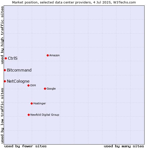 Market position of CtrlS vs. Bitcommand vs. NetCologne