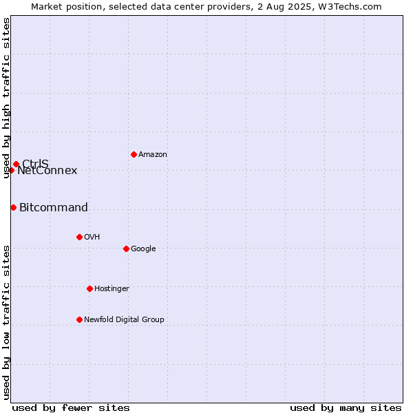 Market position of CtrlS vs. Bitcommand vs. NetConnex