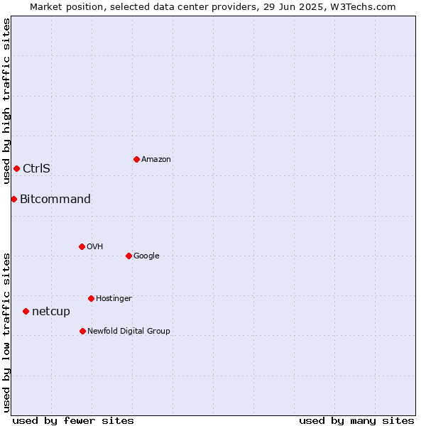 Market position of netcup vs. CtrlS vs. Bitcommand