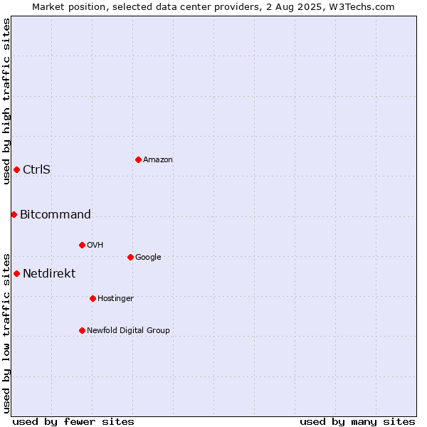 Market position of CtrlS vs. Netdirekt vs. Bitcommand