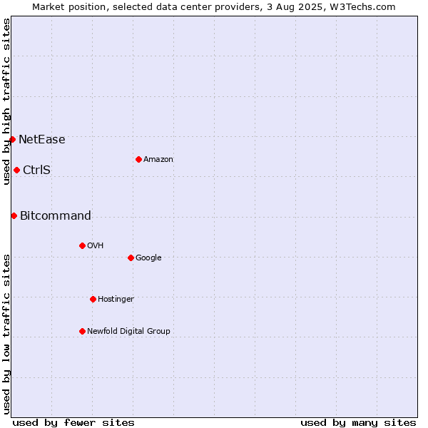 Market position of CtrlS vs. Bitcommand vs. NetEase