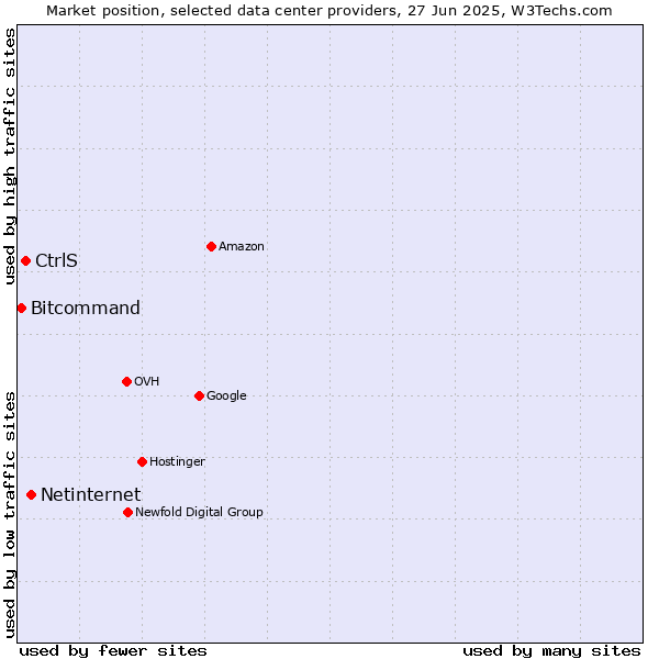 Market position of Netinternet vs. CtrlS vs. Bitcommand