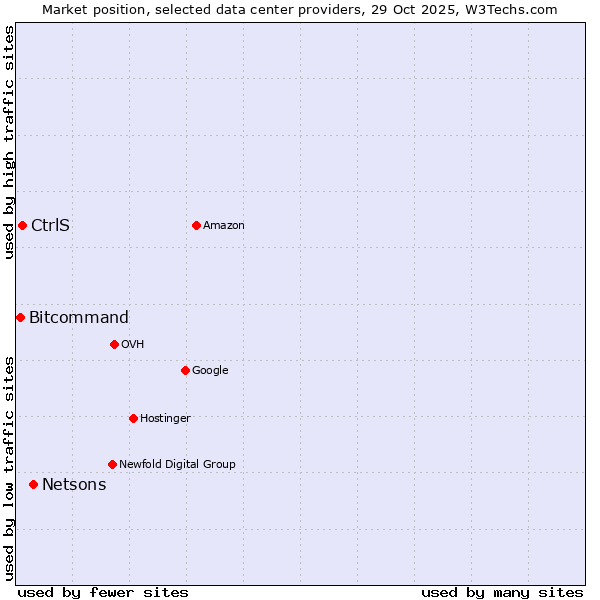 Market position of Netsons vs. CtrlS vs. Bitcommand