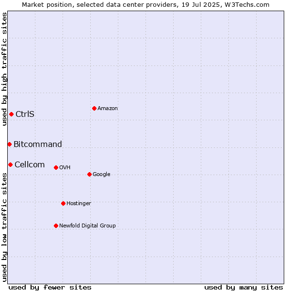 Market position of CtrlS vs. Cellcom vs. Bitcommand