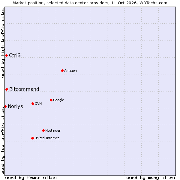 Market position of Bitcommand vs. CtrlS vs. Norlys
