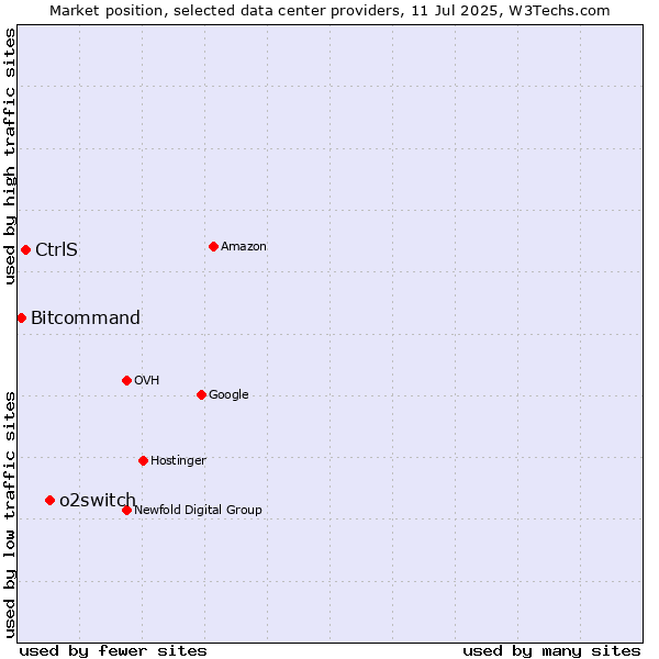 Market position of o2switch vs. CtrlS vs. Bitcommand