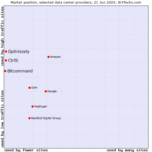 Market position of Optimizely vs. CtrlS vs. Bitcommand