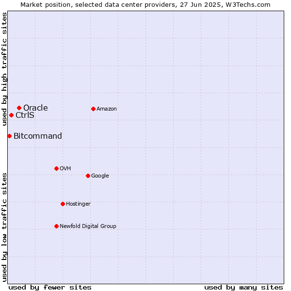 Market position of Oracle vs. CtrlS vs. Bitcommand