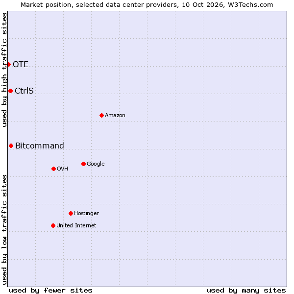 Market position of Bitcommand vs. CtrlS vs. OTE