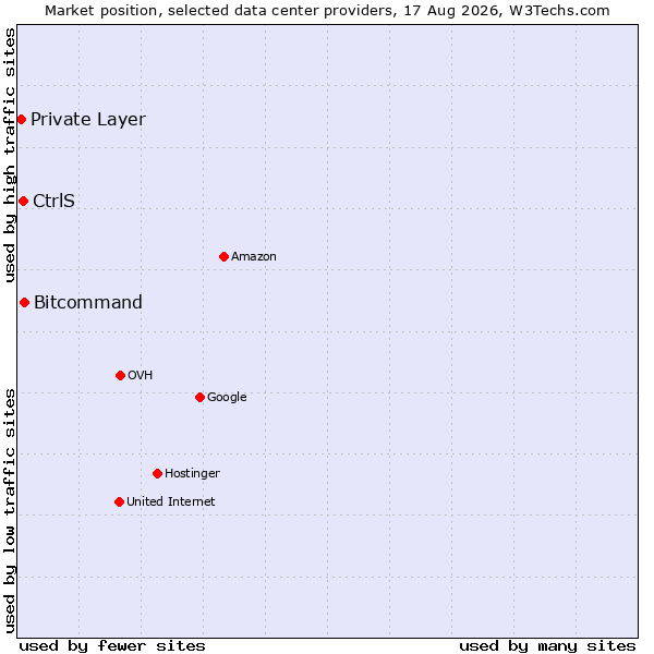 Market position of Bitcommand vs. CtrlS vs. Private Layer