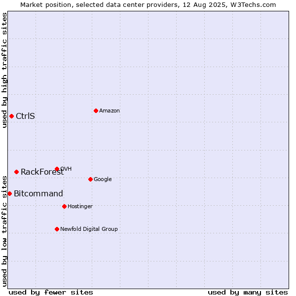 Market position of RackForest vs. CtrlS vs. Bitcommand