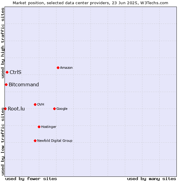 Market position of CtrlS vs. Bitcommand vs. Root.lu