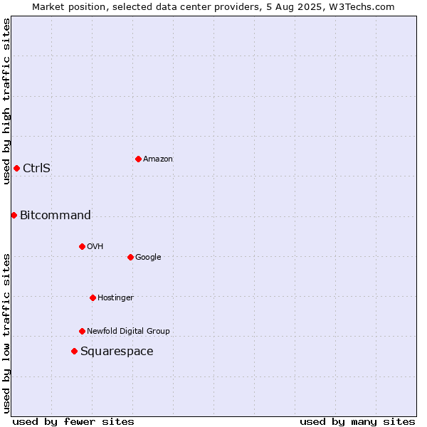 Market position of Squarespace vs. CtrlS vs. Bitcommand