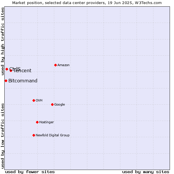 Market position of Tencent vs. CtrlS vs. Bitcommand