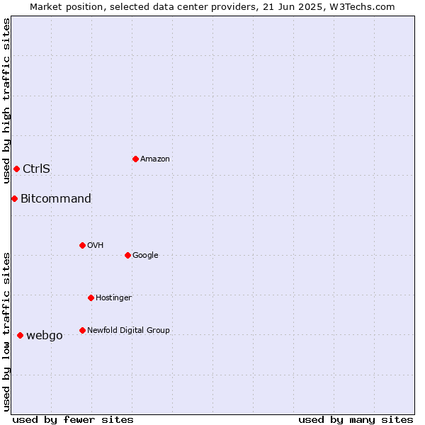 Market position of webgo vs. CtrlS vs. Bitcommand