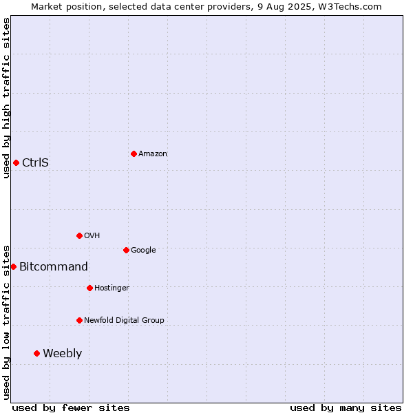 Market position of Weebly vs. CtrlS vs. Bitcommand