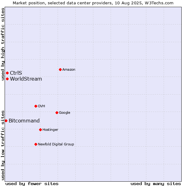 Market position of CtrlS vs. WorldStream vs. Bitcommand