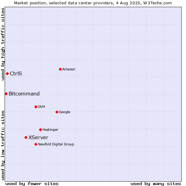 Market position of XServer vs. CtrlS vs. Bitcommand
