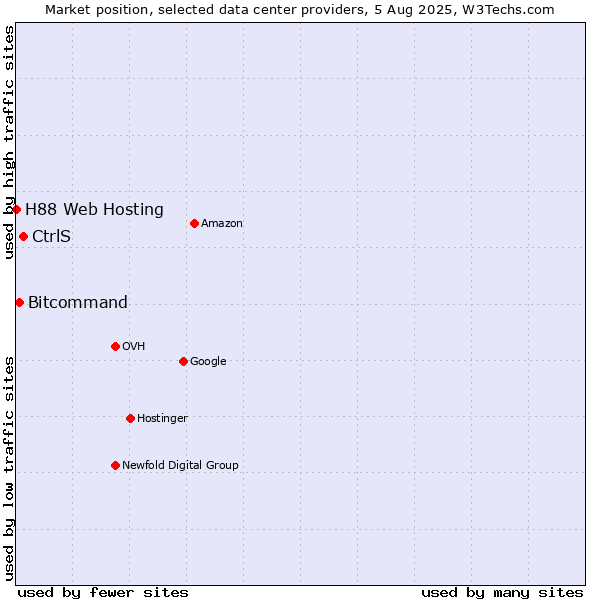 Market position of CtrlS vs. Bitcommand vs. H88 Web Hosting