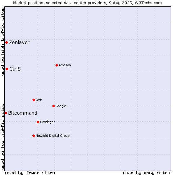 Market position of CtrlS vs. Zenlayer vs. Bitcommand
