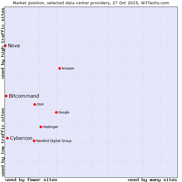 Market position of Cybercon vs. Bitcommand vs. Nova