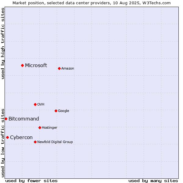 Market position of Microsoft vs. Cybercon vs. Bitcommand