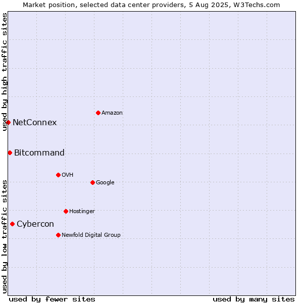 Market position of Cybercon vs. Bitcommand vs. NetConnex