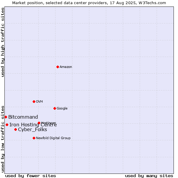 Market position of Cyber_Folks vs. Iron Hosting Centre vs. Bitcommand