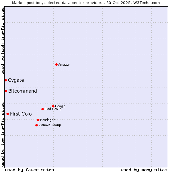 Market position of First Colo vs. Bitcommand vs. Cygate