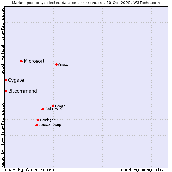 Market position of Microsoft vs. Bitcommand vs. Cygate