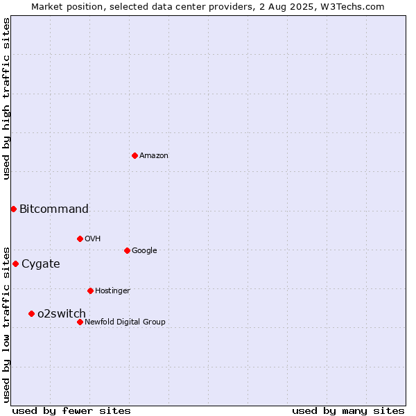 Market position of o2switch vs. Cygate vs. Bitcommand