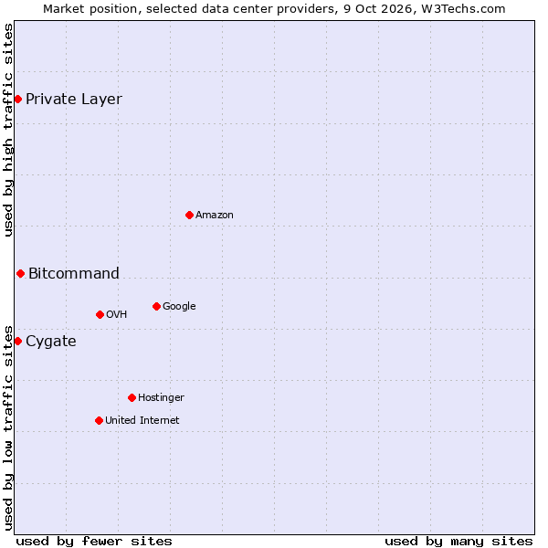 Market position of Bitcommand vs. Private Layer vs. Cygate