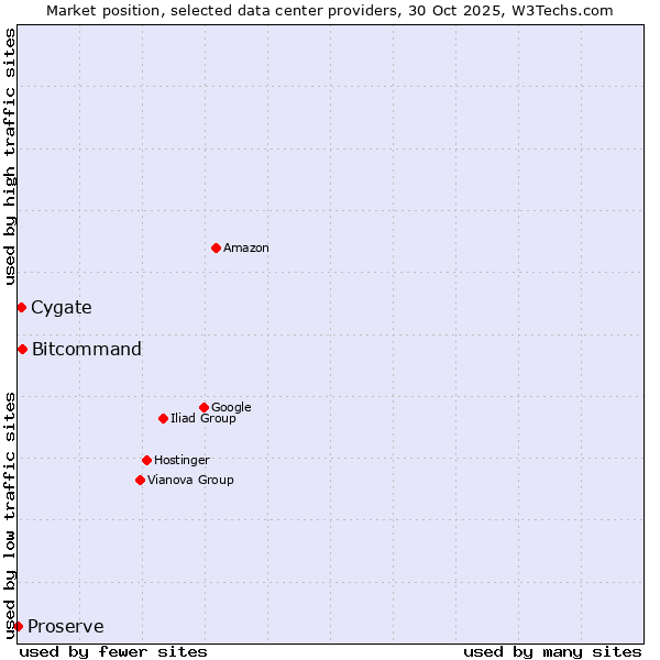 Market position of Bitcommand vs. Cygate vs. Proserve