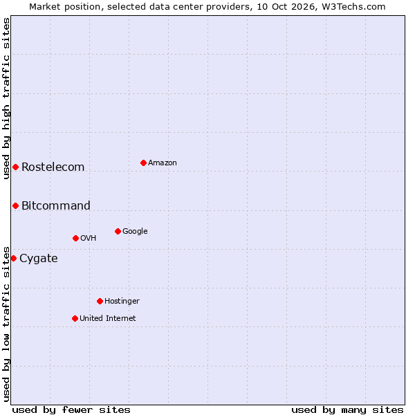Market position of Bitcommand vs. Rostelecom vs. Cygate