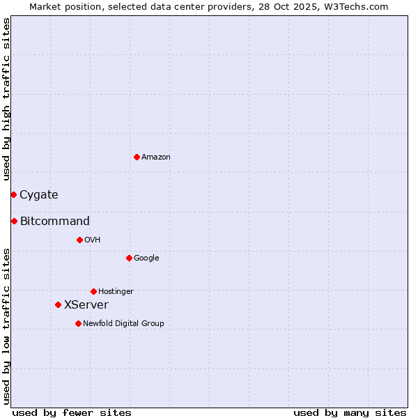 Market position of XServer vs. Bitcommand vs. Cygate