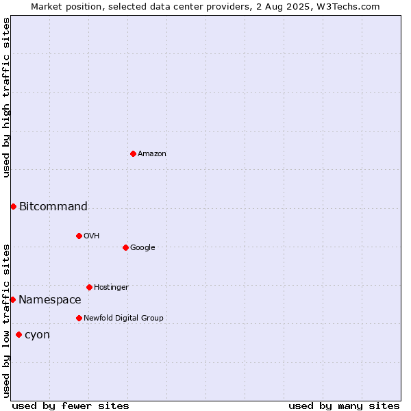 Market position of cyon vs. Bitcommand vs. Namespace