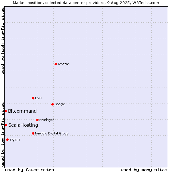 Market position of cyon vs. ScalaHosting vs. Bitcommand