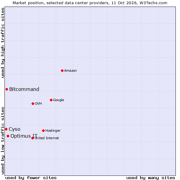 Market position of Optimus IT vs. Bitcommand vs. Cyso