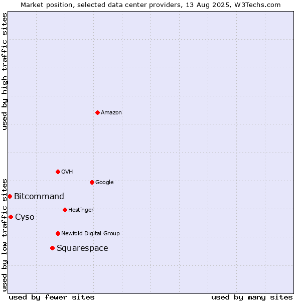 Market position of Squarespace vs. Cyso vs. Bitcommand