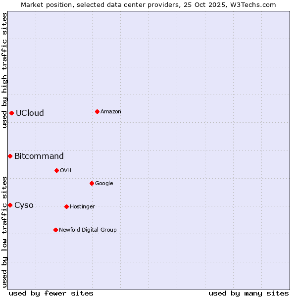 Market position of UCloud vs. Cyso vs. Bitcommand